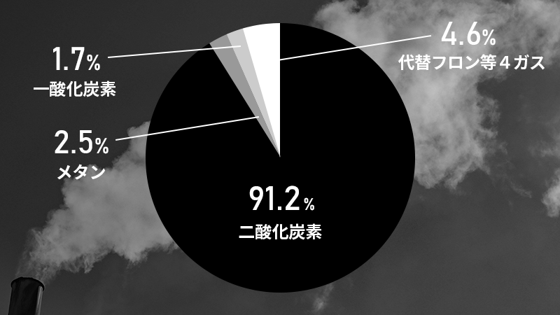 温室効果ガスの排出量の内訳