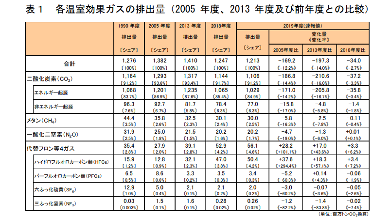 各温室効果ガスの排出量